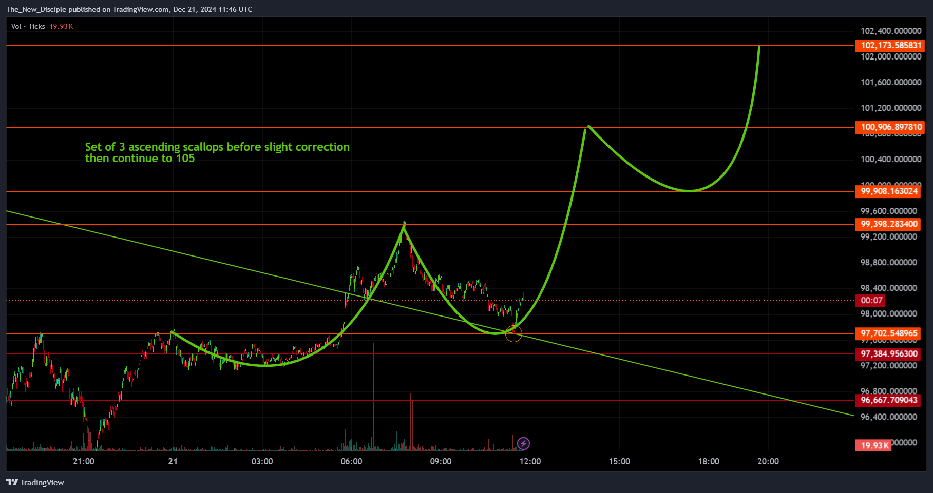BINANCE:BTCUSD.P Chart Image by The_New_Disciple