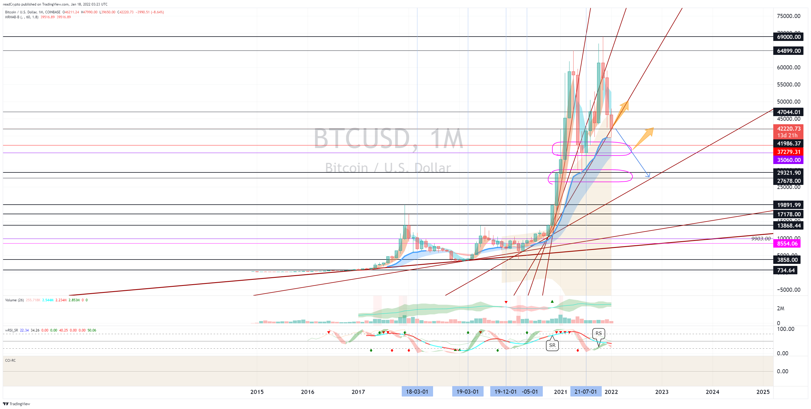 COINBASE:BTCUSD Chart Image by readCrypto
