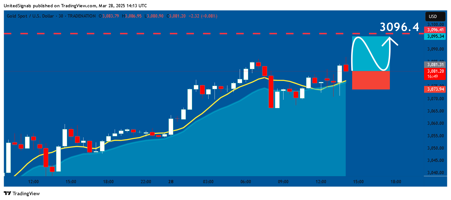 TRADENATION:XAUUSD Chart Image by UnitedSignals