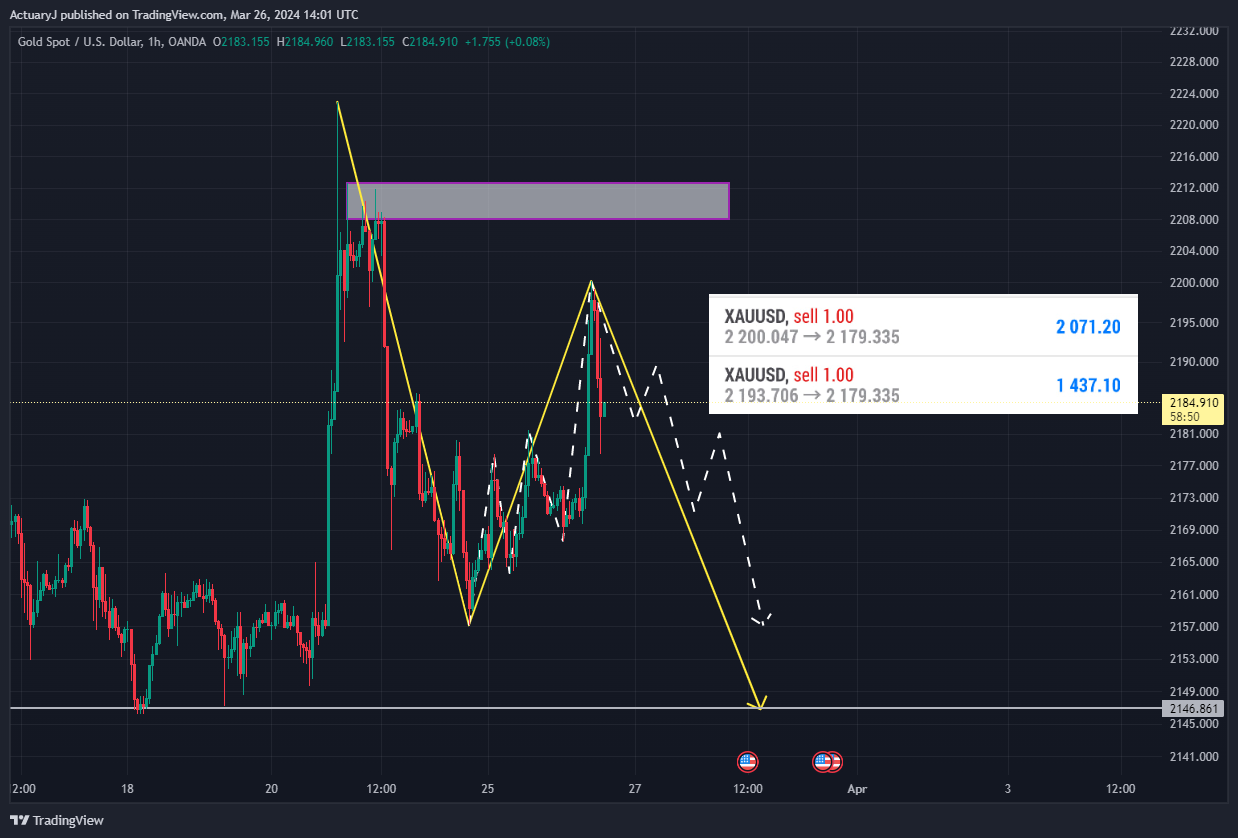 OANDA:XAUUSD Chart Image by ActuaryJ