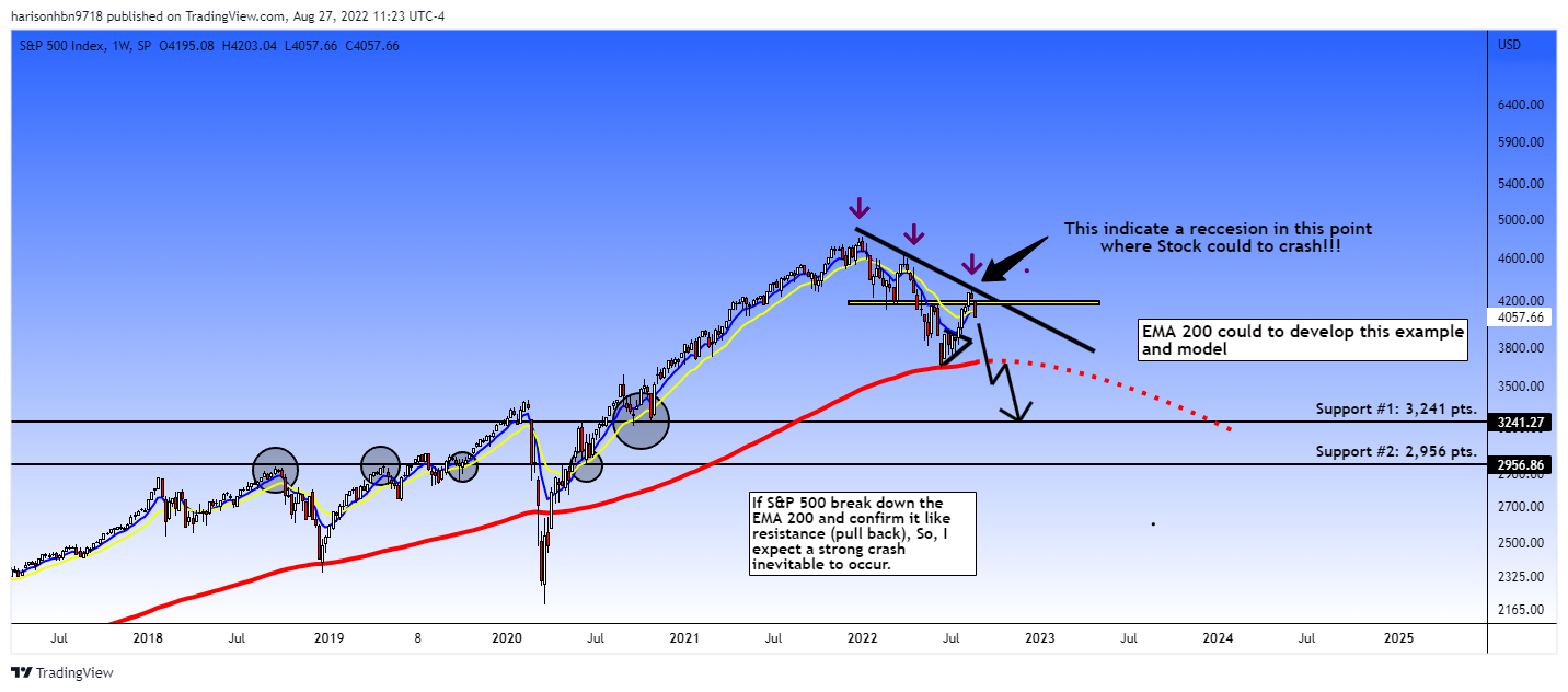 SP:SPX Chart Image by harisonhbn9718