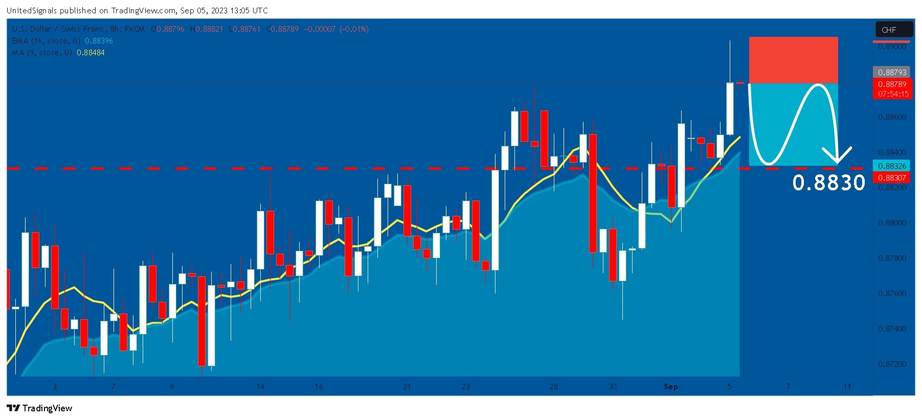 FX:USDCHF Chart Image by UnitedSignals