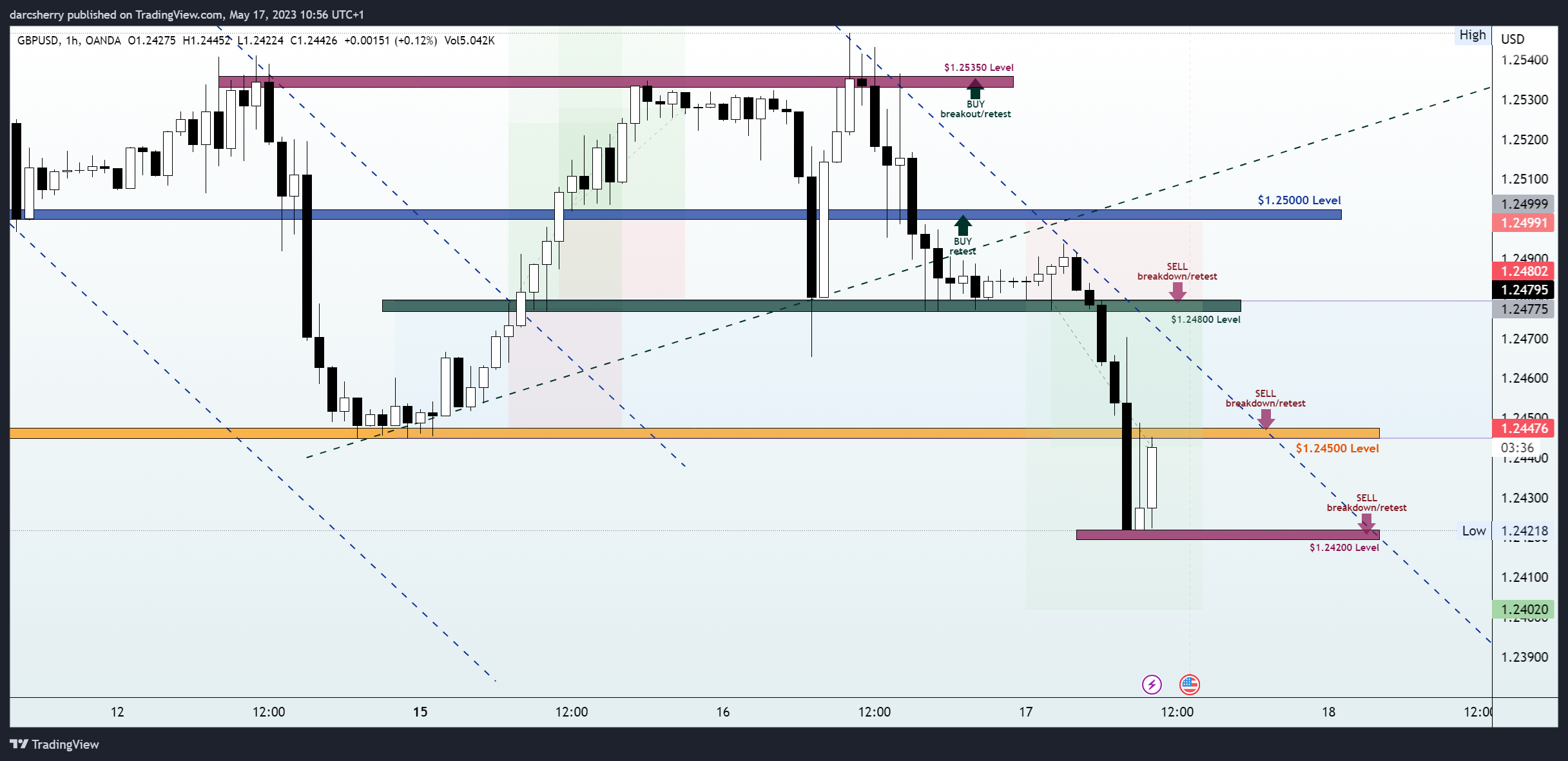 OANDA:GBPUSD Chart Image by darcsherry