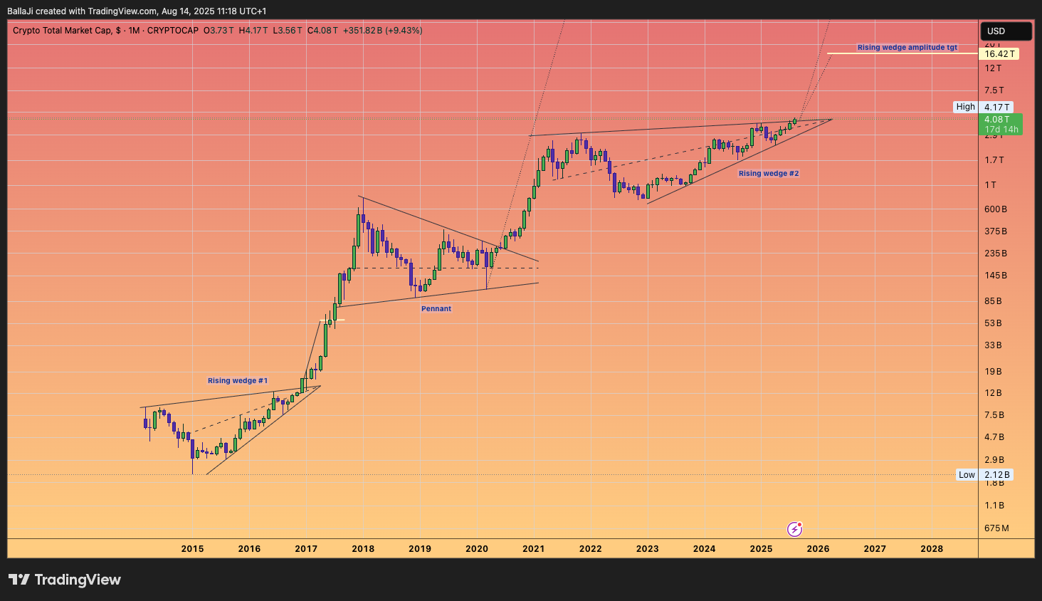 CRYPTOCAP:TOTAL Chart Image by BallaJi
