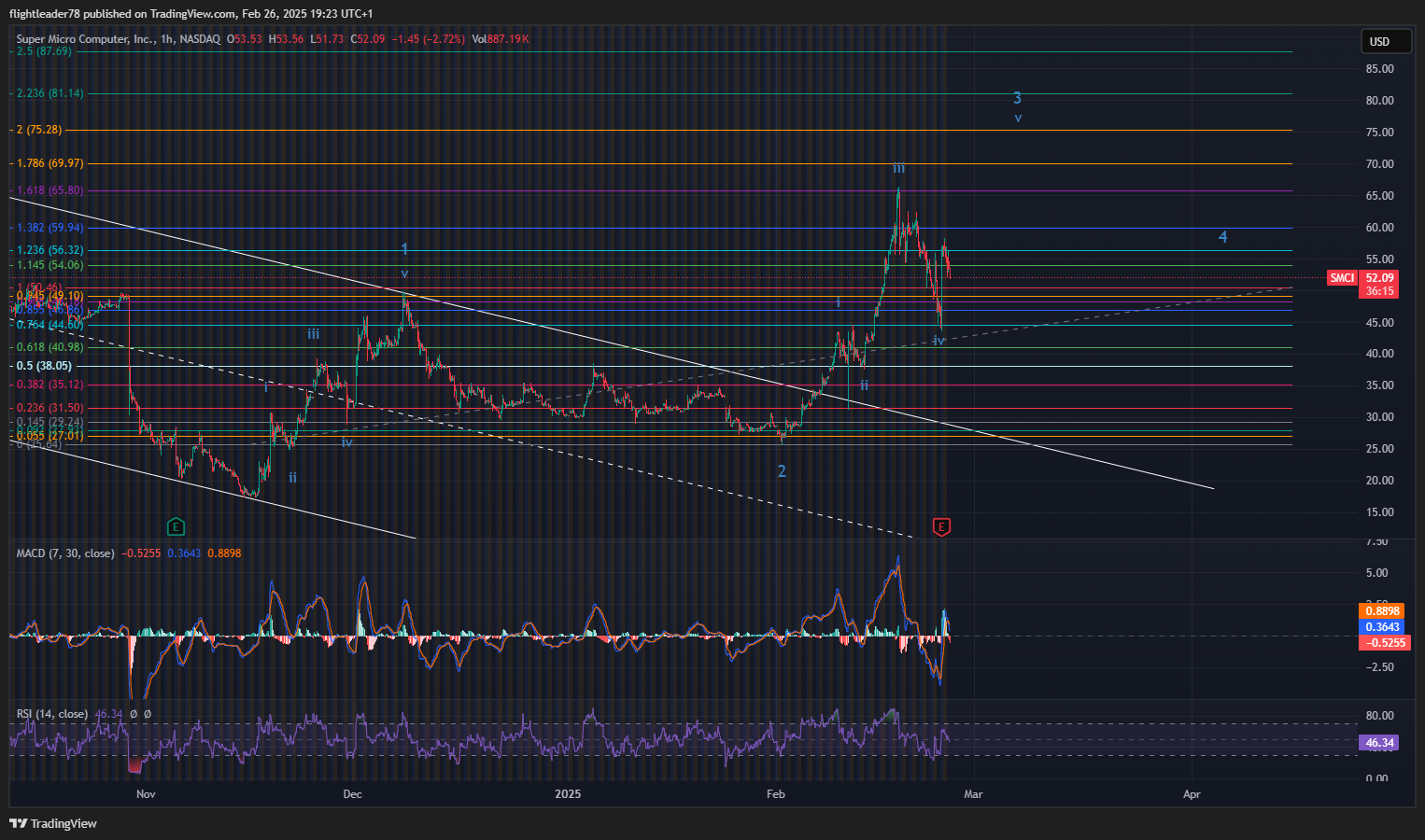 BATS:SMCI Chart Image by flightleader78