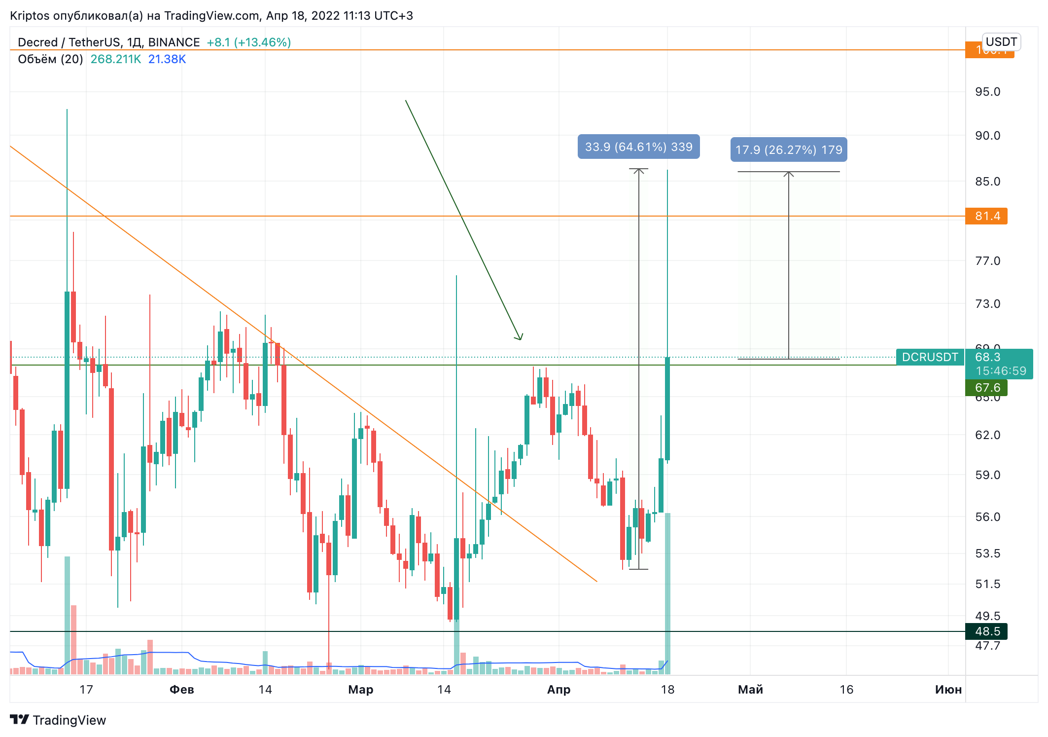 BINANCE:DCRUSDT Chart Image by Kirill_Gaitan