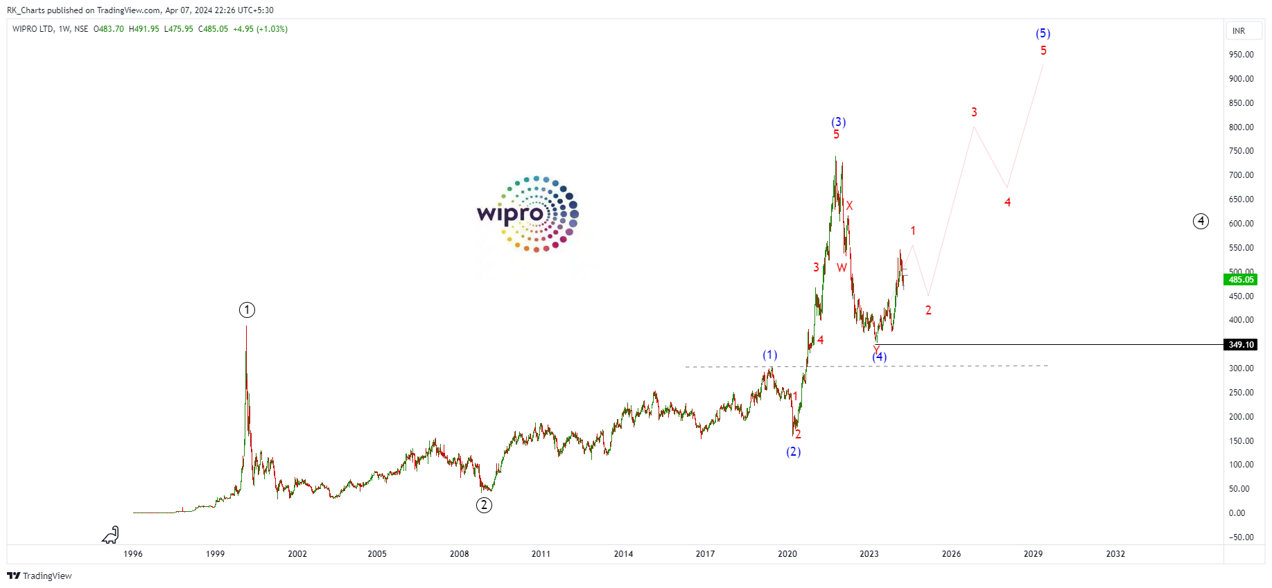 NSE:WIPRO Chart Image by RK_Chaarts