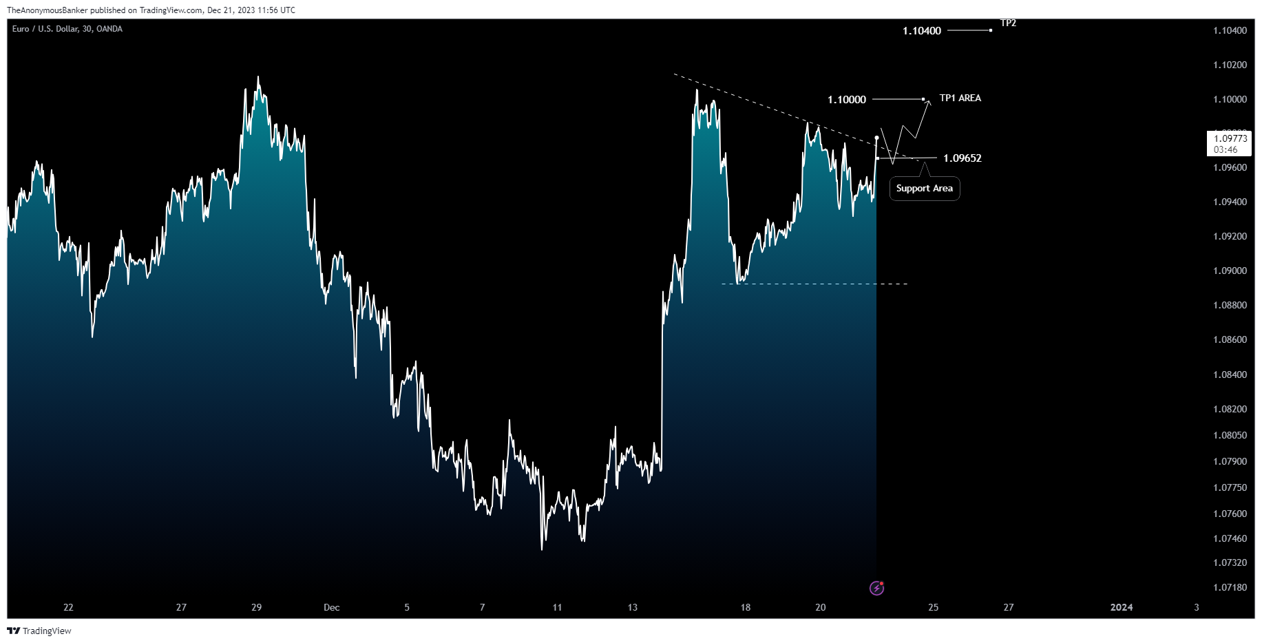 OANDA:EURUSD Chart Image by TheAnonymousBanker