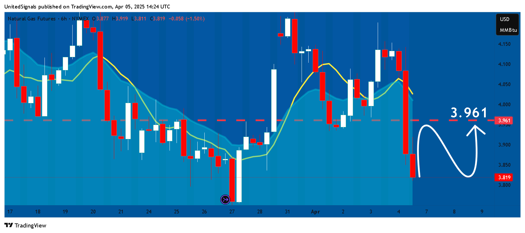 NYMEX_DL:NG1! Chart Image by UnitedSignals