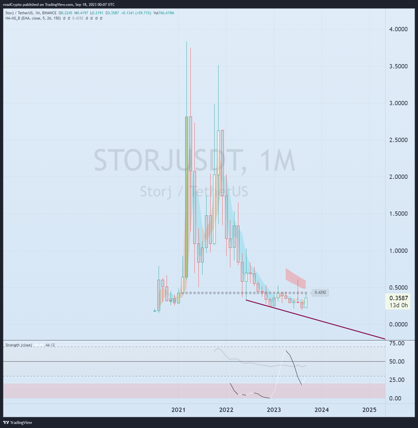 BINANCE:STORJUSDT Chart Image by readCrypto