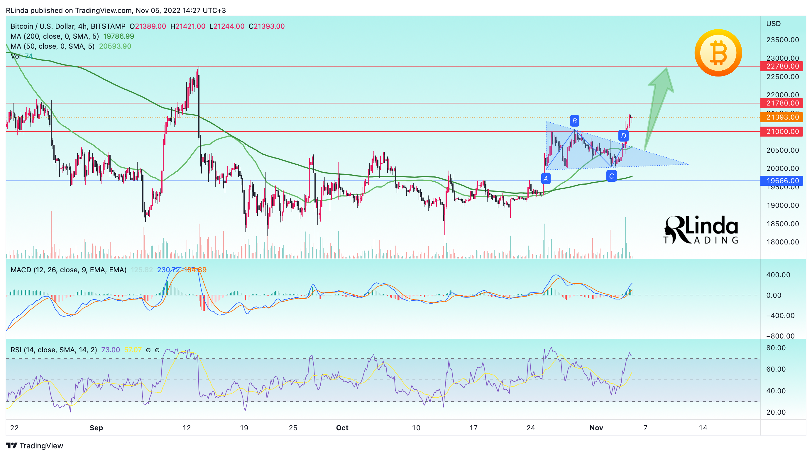 BITSTAMP:BTCUSD Chart Image by RLinda