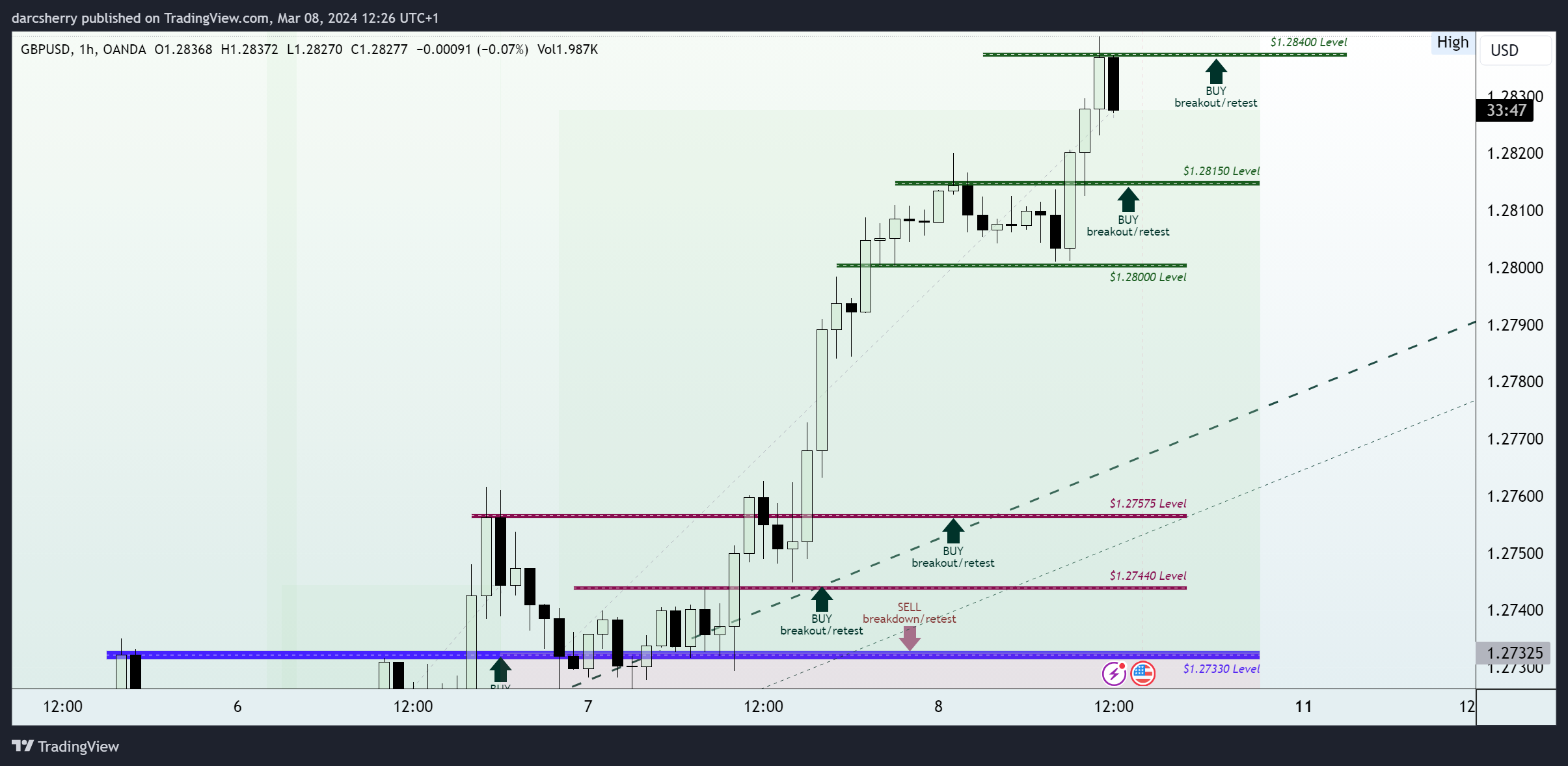 OANDA:GBPUSD Chart Image by darcsherry