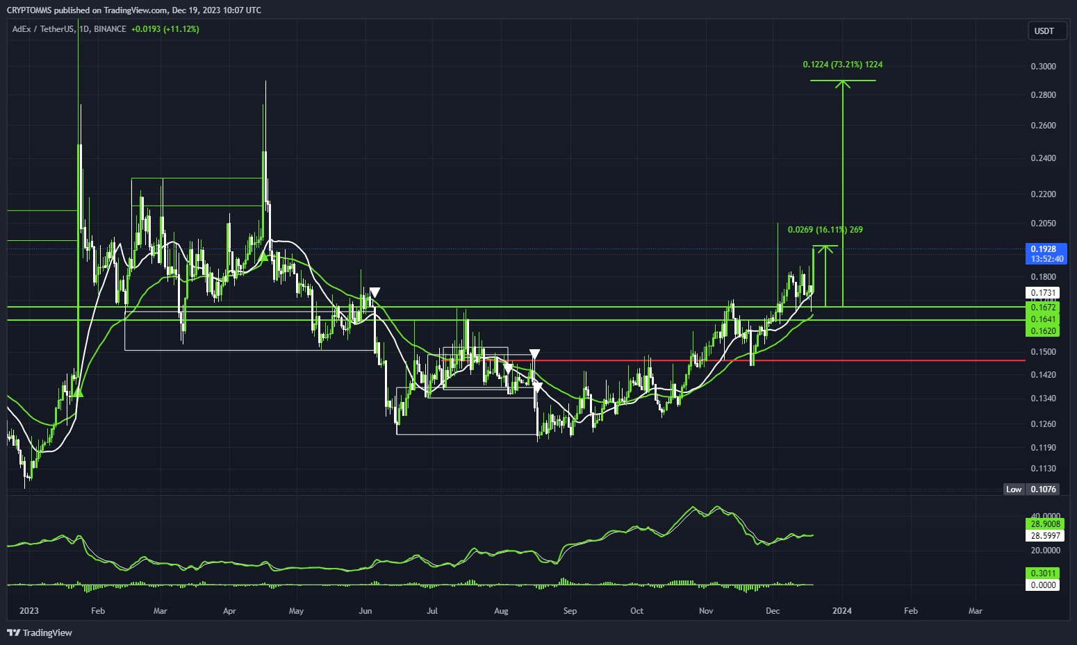 BINANCE:ADXUSDT Chart Image by CRYPTOMMS