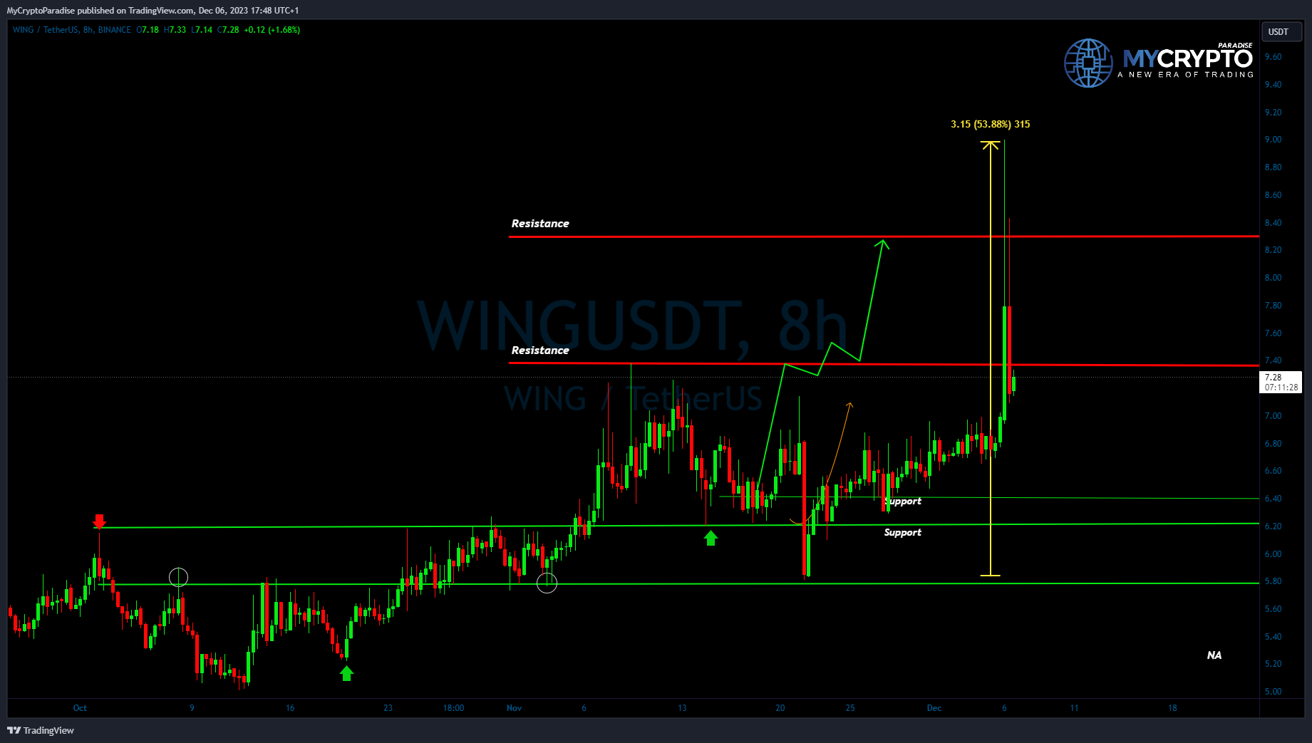BINANCE:WINGUSDT Chart Image by MyCryptoParadise