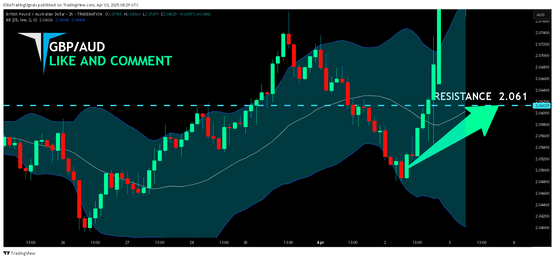 TRADENATION:GBPAUD Chart Image by EliteTradingSignals