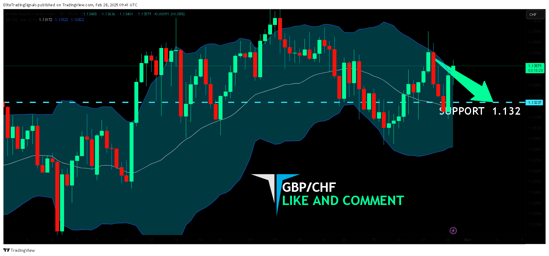 FX:GBPCHF Chart Image by EliteTradingSignals