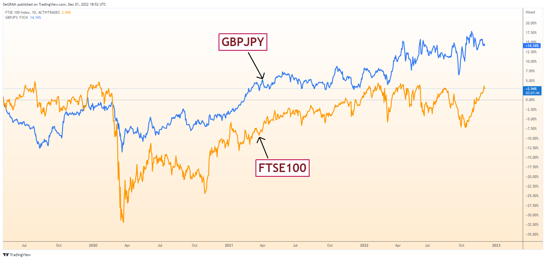 ACTIVTRADES:UK100 Chart Image by DeGRAM