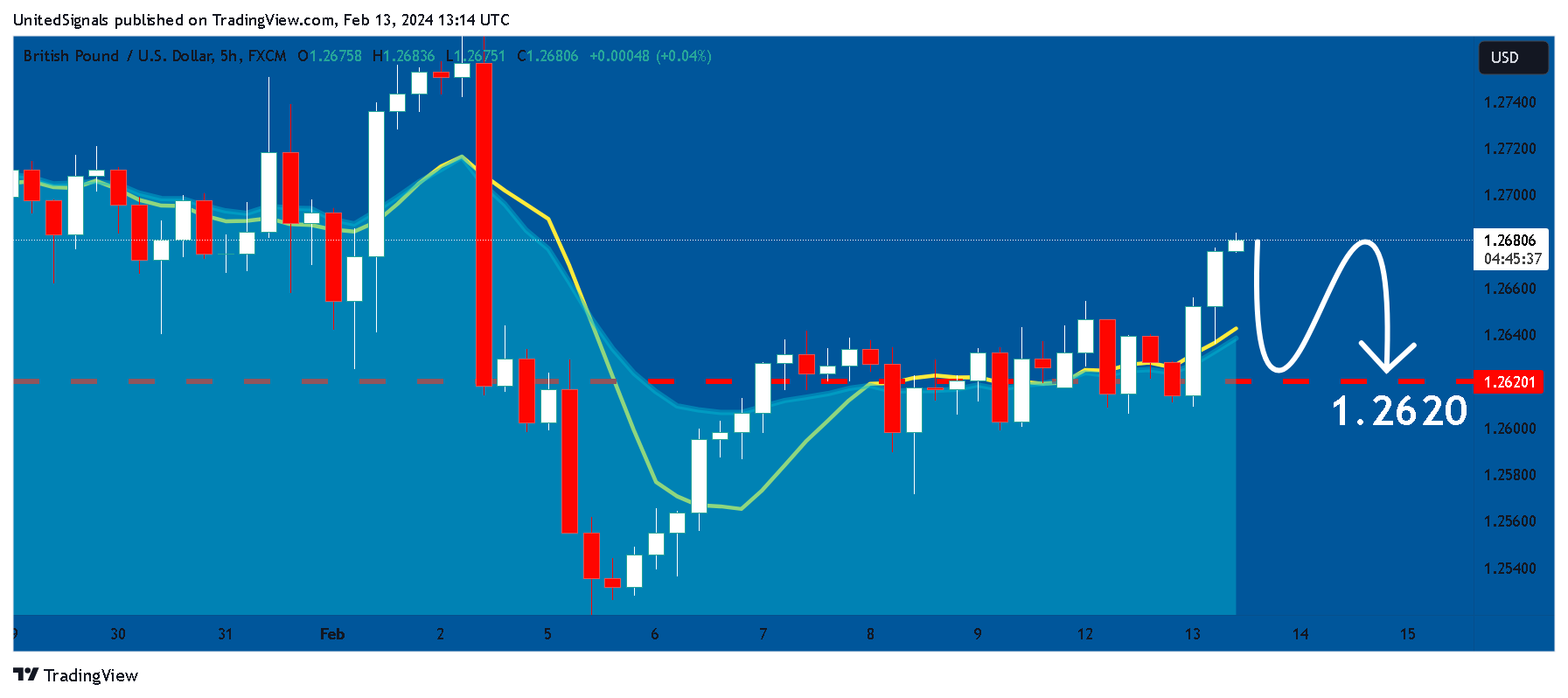 FX:GBPUSD Chart Image by UnitedSignals