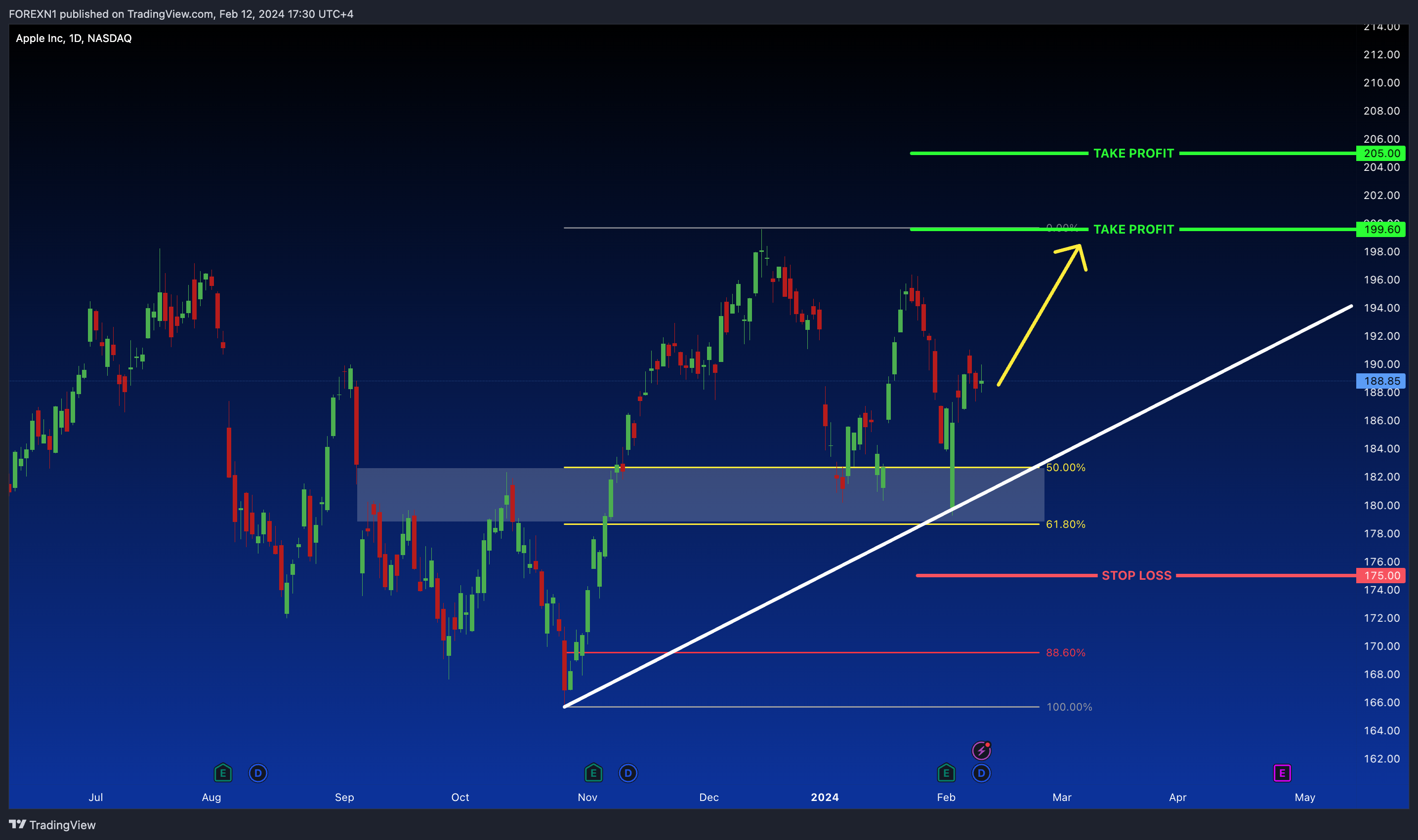 BATS:AAPL Chart Image by FOREXN1