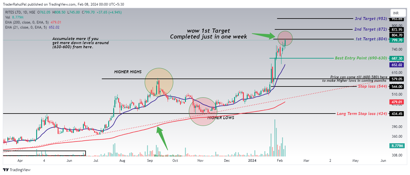 NSE:RITES Chart Image by TraderRahulPal