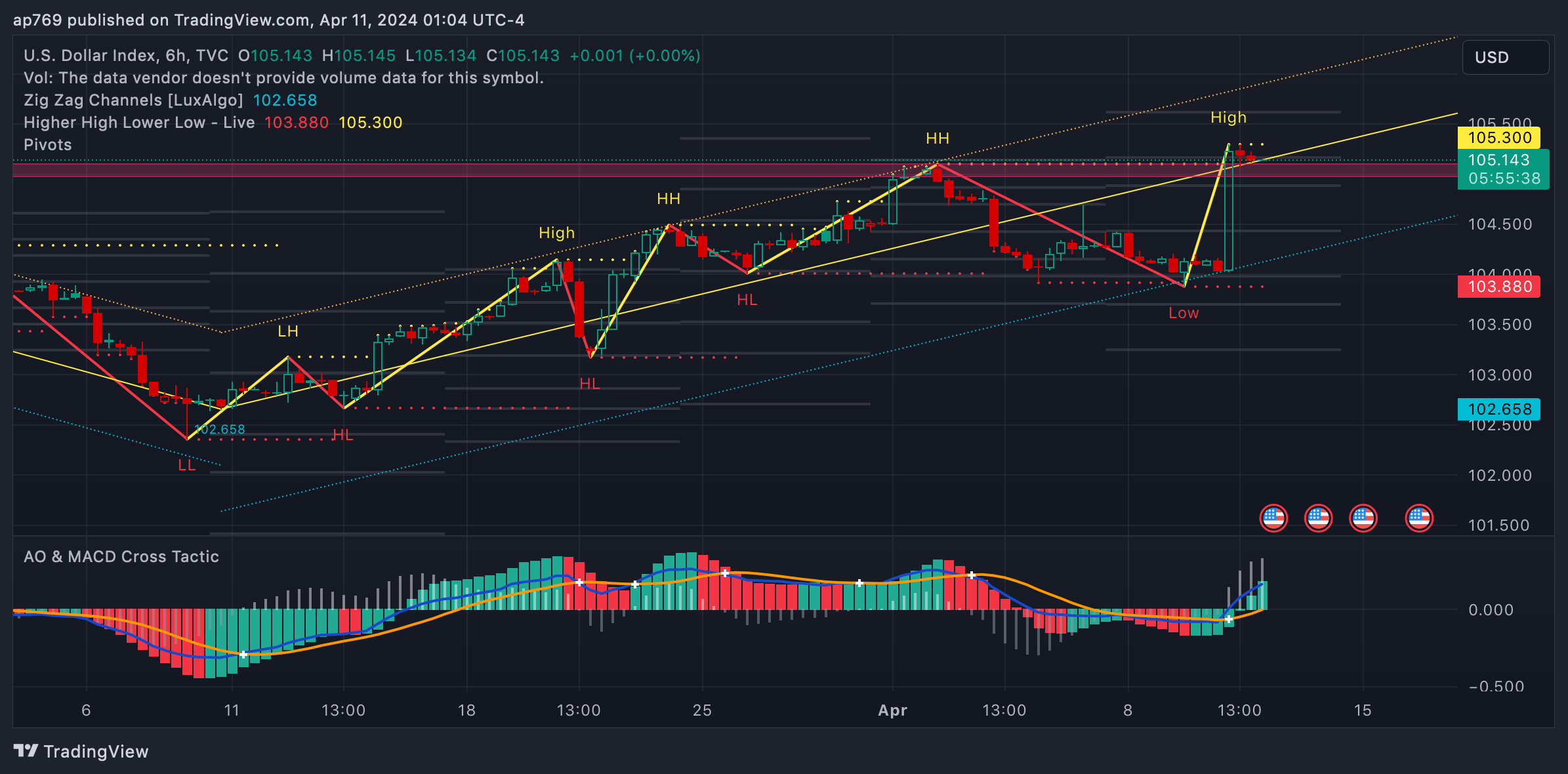 TVC:DXY Chart Image by ap769