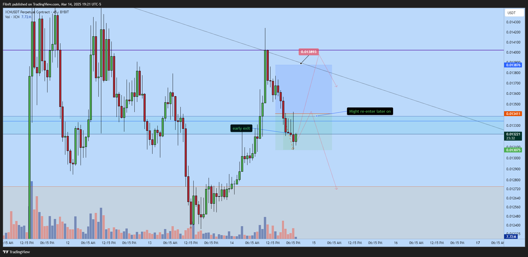 BYBIT:XCNUSDT.P Chart Image by Filnft