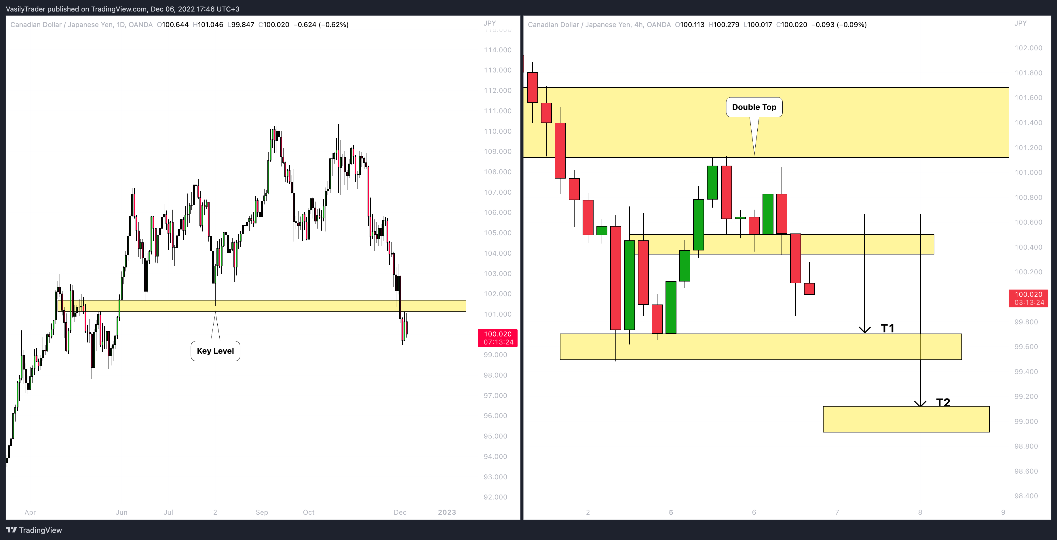 OANDA:CADJPY Chart Image by VasilyTrader