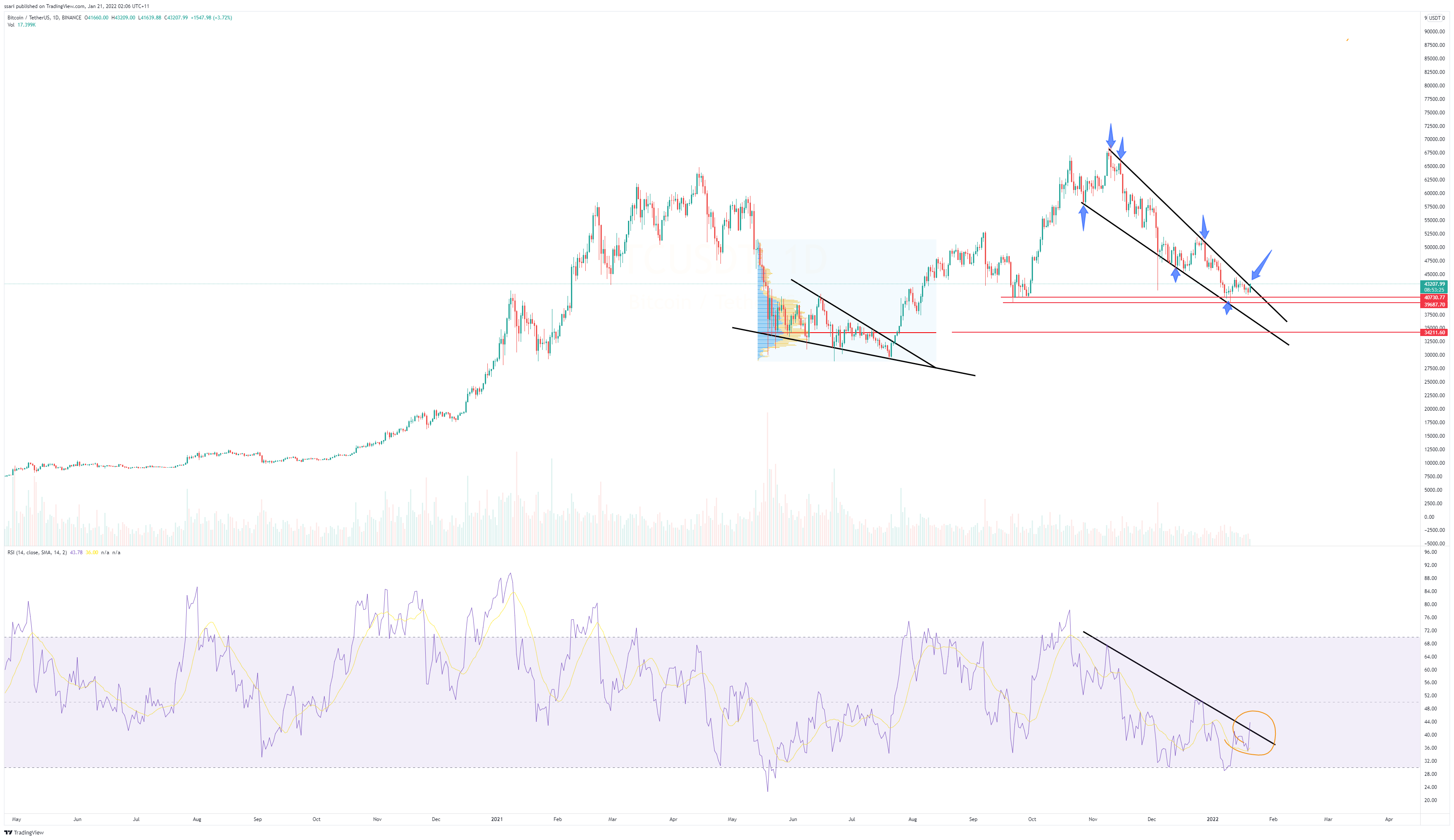 BINANCE:BTCUSDT Chart Image by ssari