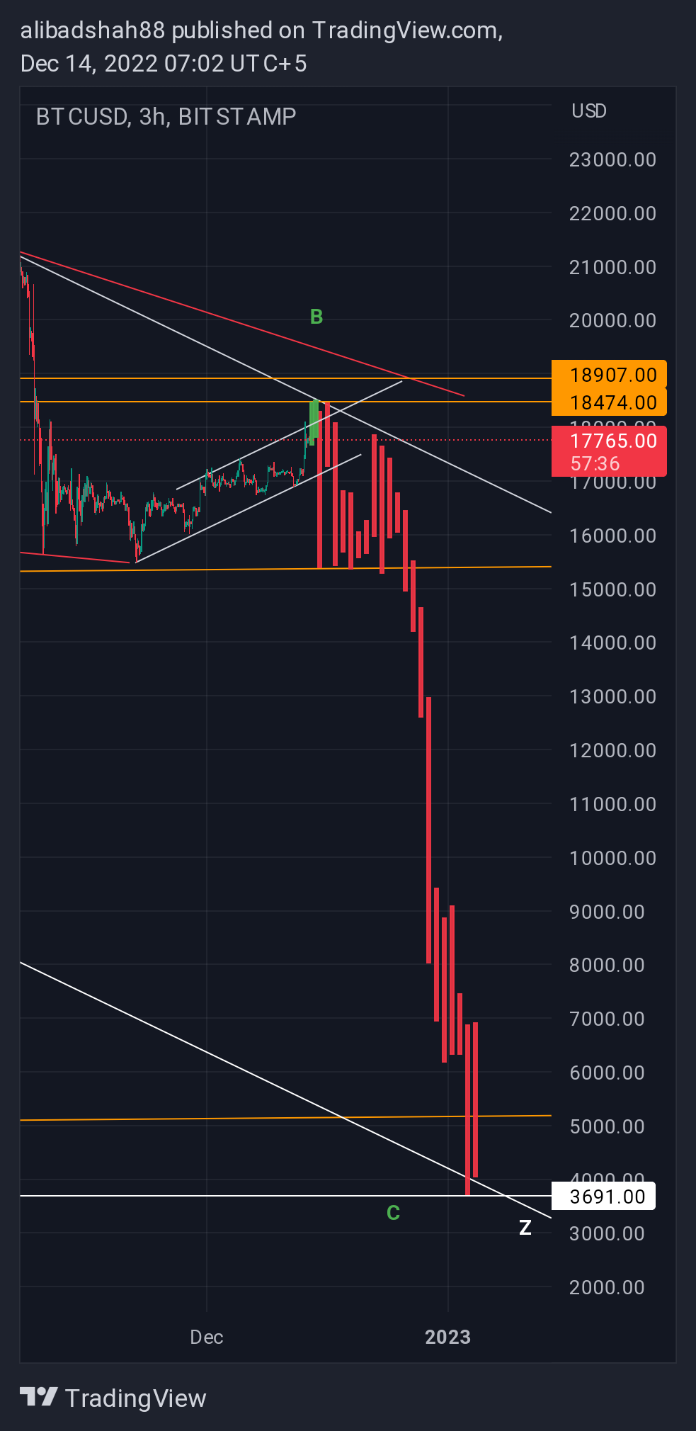 BITSTAMP:BTCUSD Chart Image by alibadshah88