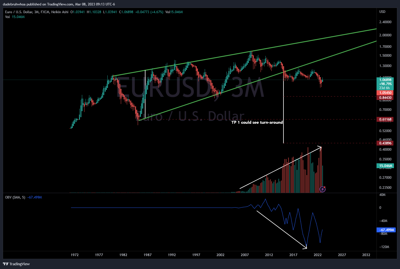 FX:EURUSD Chart Image by dudebruhwhoa