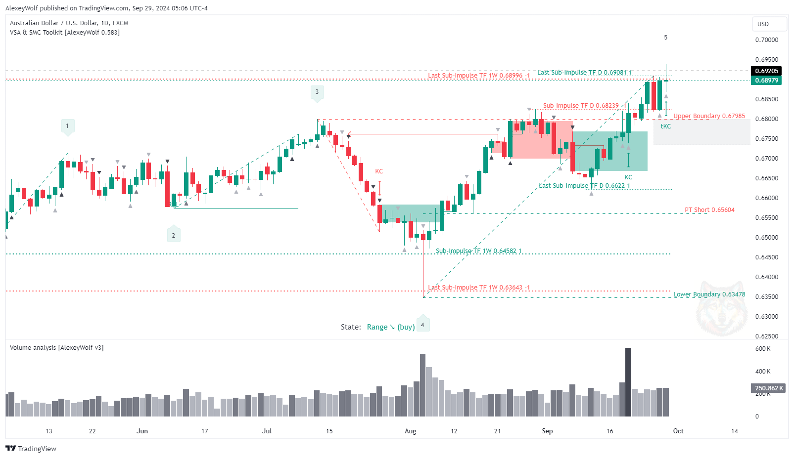 FX:AUDUSD Chart Image by AlexeyWolf