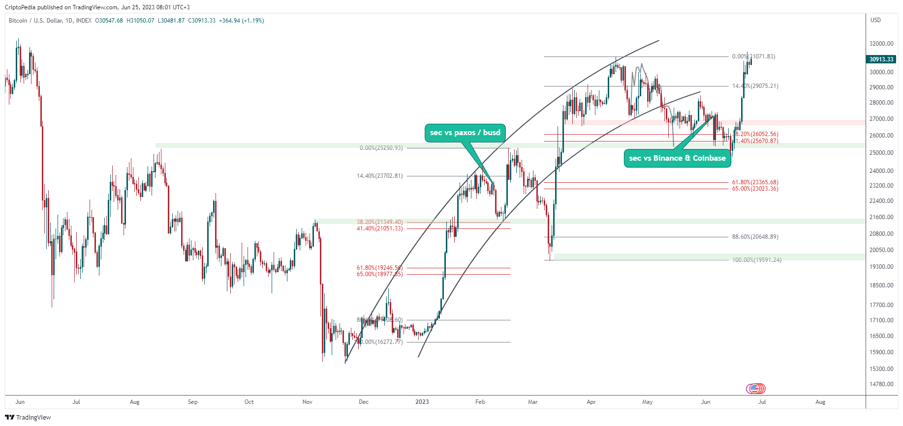 INDEX:BTCUSD Chart Image by CriptoPedia