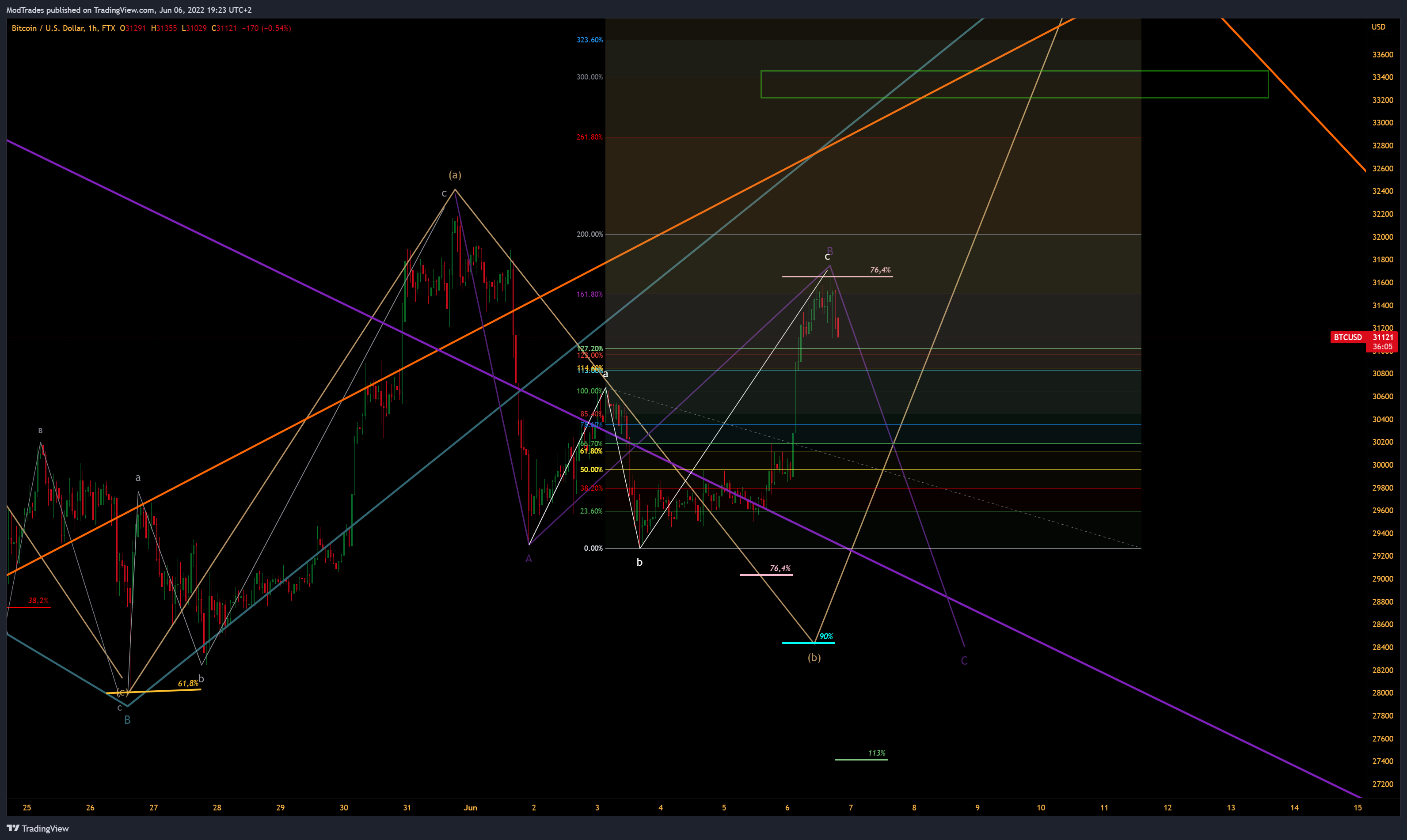 FTX:BTCUSD Chart Image by ModTrades