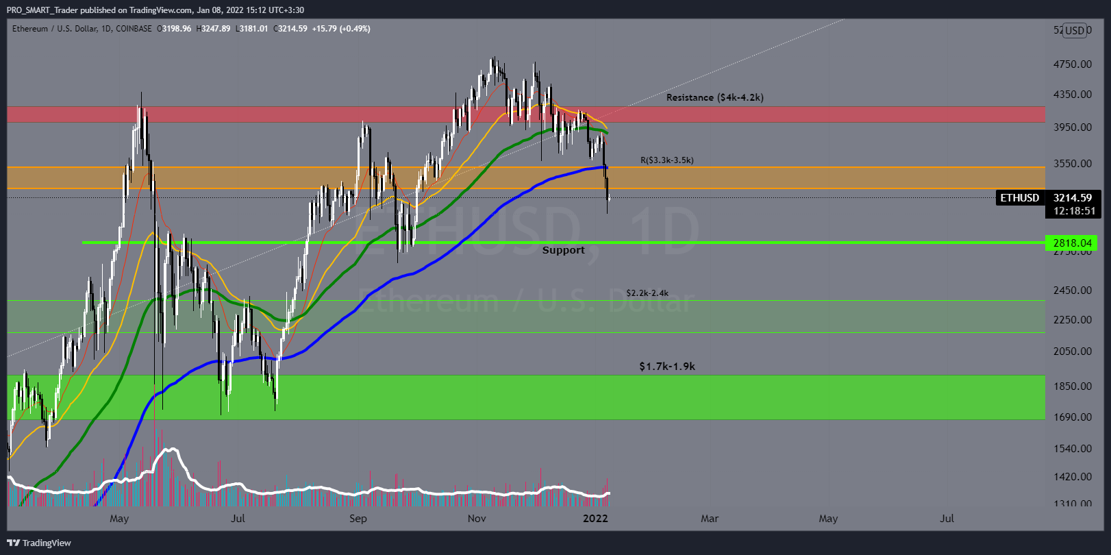 COINBASE:ETHUSD Chart Image by PRO_SMART_Trader