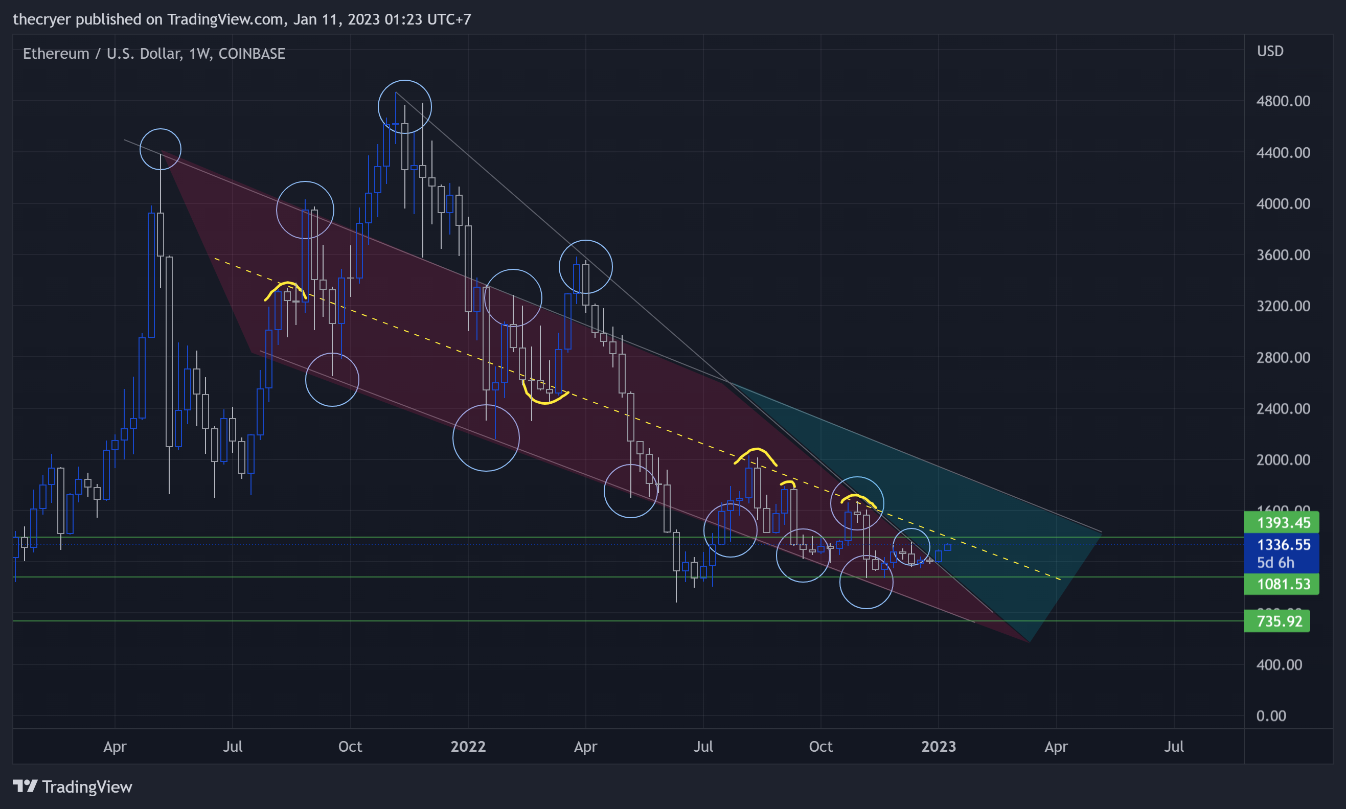 COINBASE:ETHUSD Chart Image by thecryer