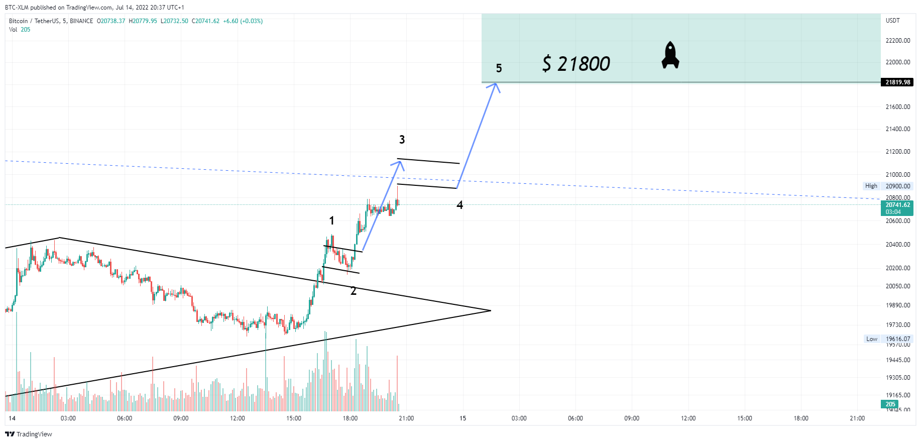 BINANCE:BTCUSDT Chart Image by BTC-XLM