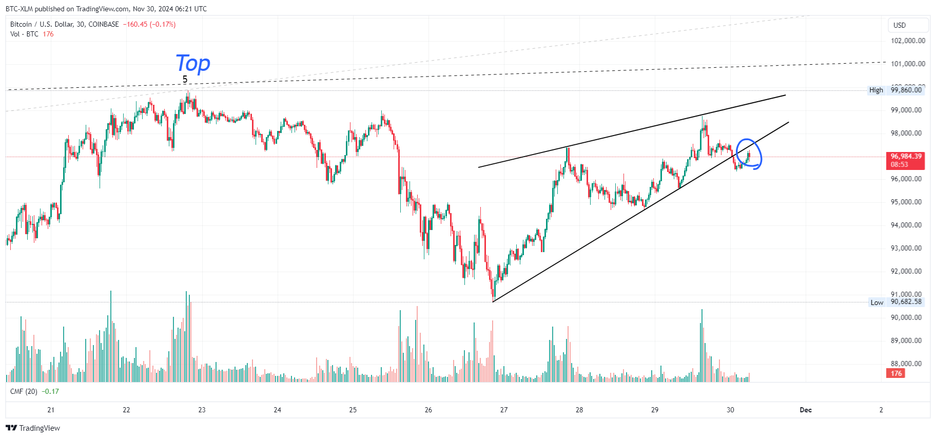 COINBASE:BTCUSD Chart Image by BTC-XLM