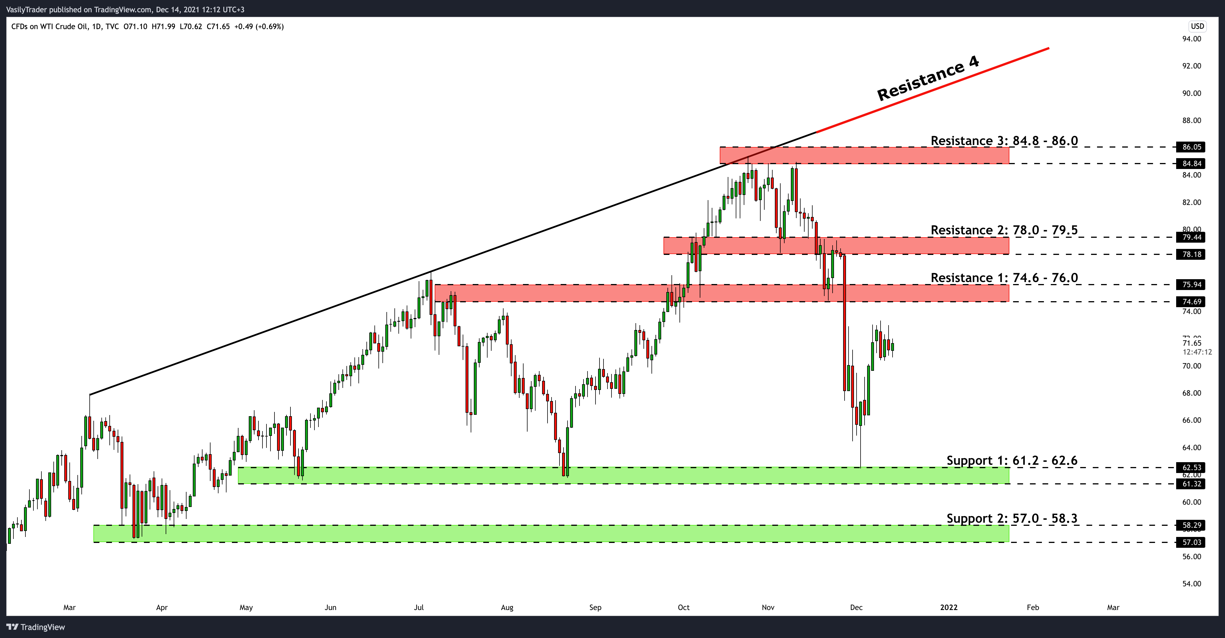TVC:USOIL Chart Image by VasilyTrader