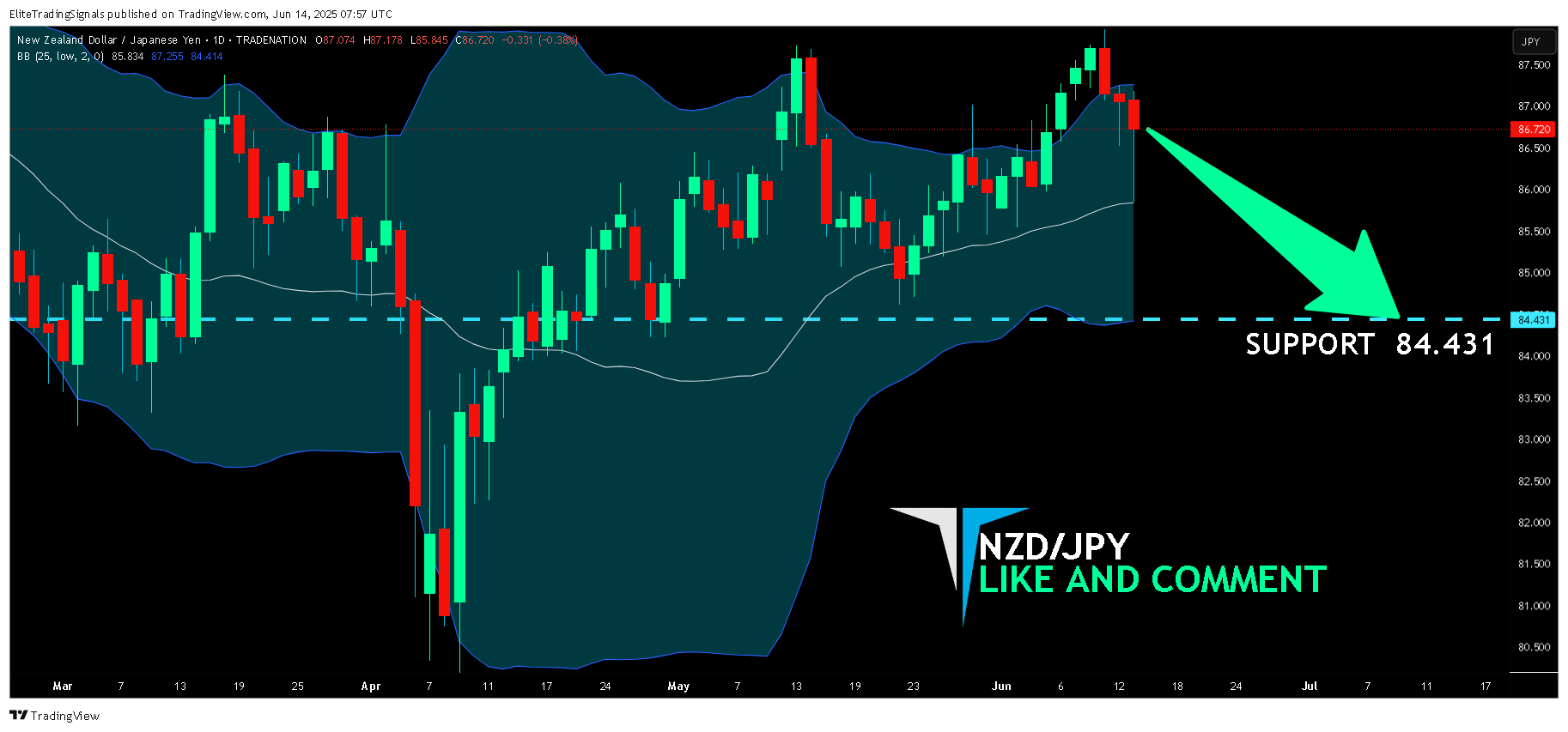 TRADENATION:NZDJPY Chart Image by EliteTradingSignals