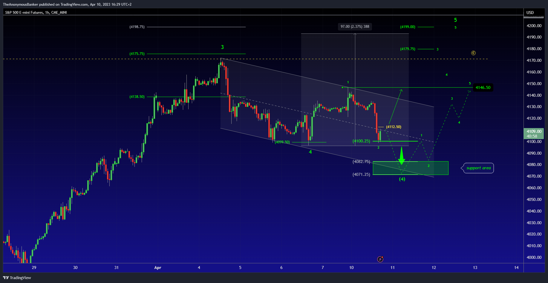 CME_MINI:ES1! Chart Image by TheAnonymousBanker