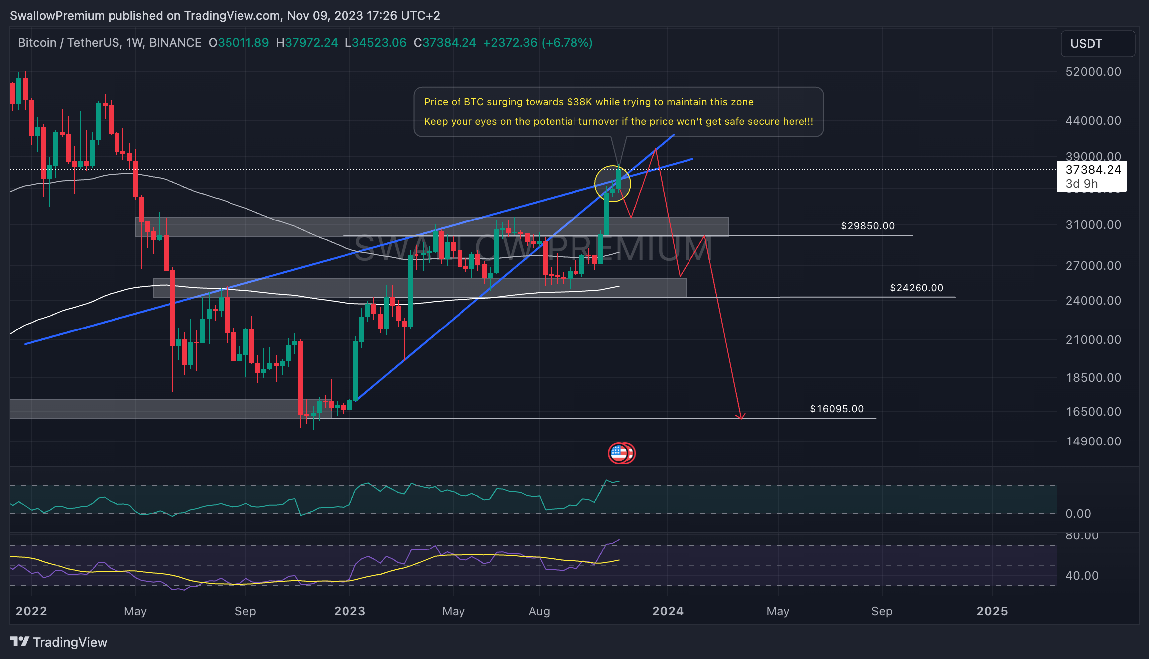 BINANCE:BTCUSDT Chart Image by SwallowAcademy