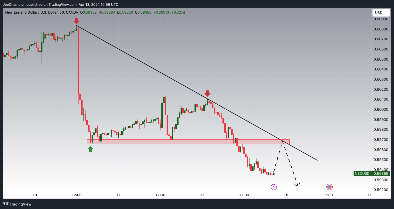 OANDA:NZDUSD Chart Image by JoeChampion