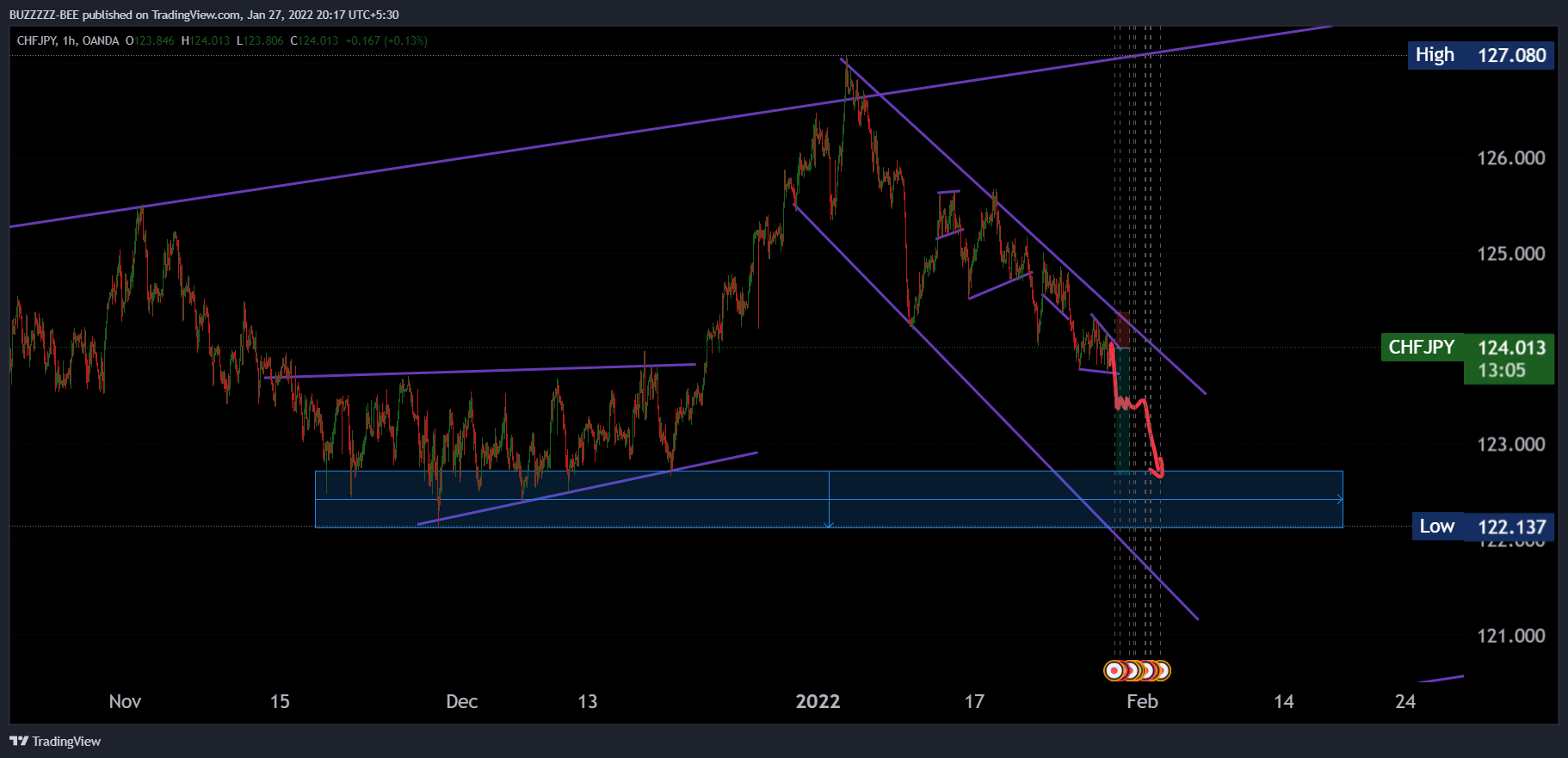 OANDA:CHFJPY Chart Image by BUZZZZZ-BEE