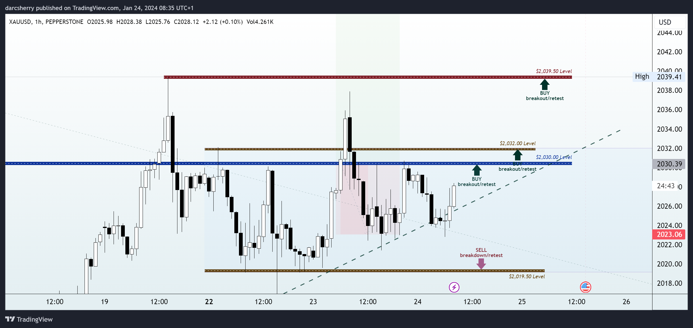 PEPPERSTONE:XAUUSD Chart Image by darcsherry