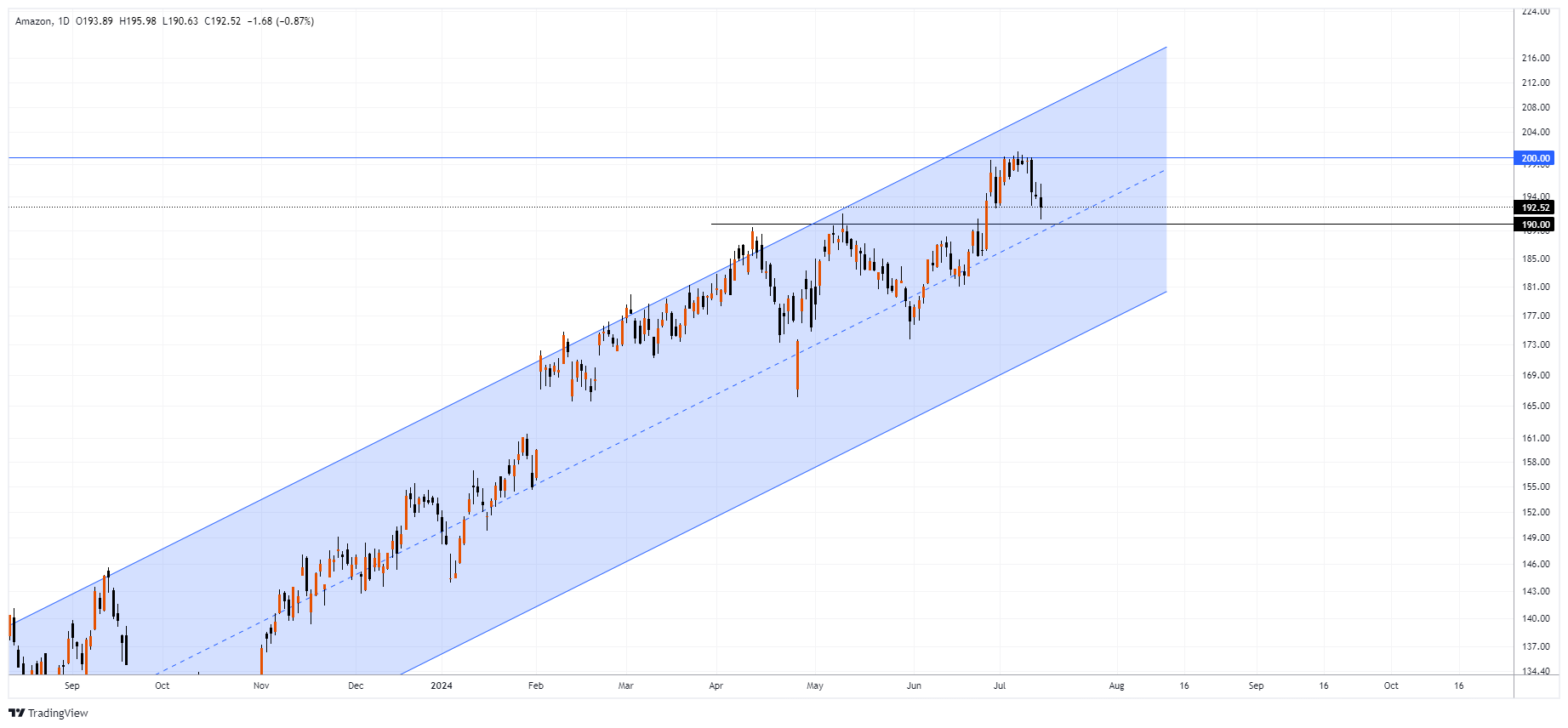 AMZN Chart Image