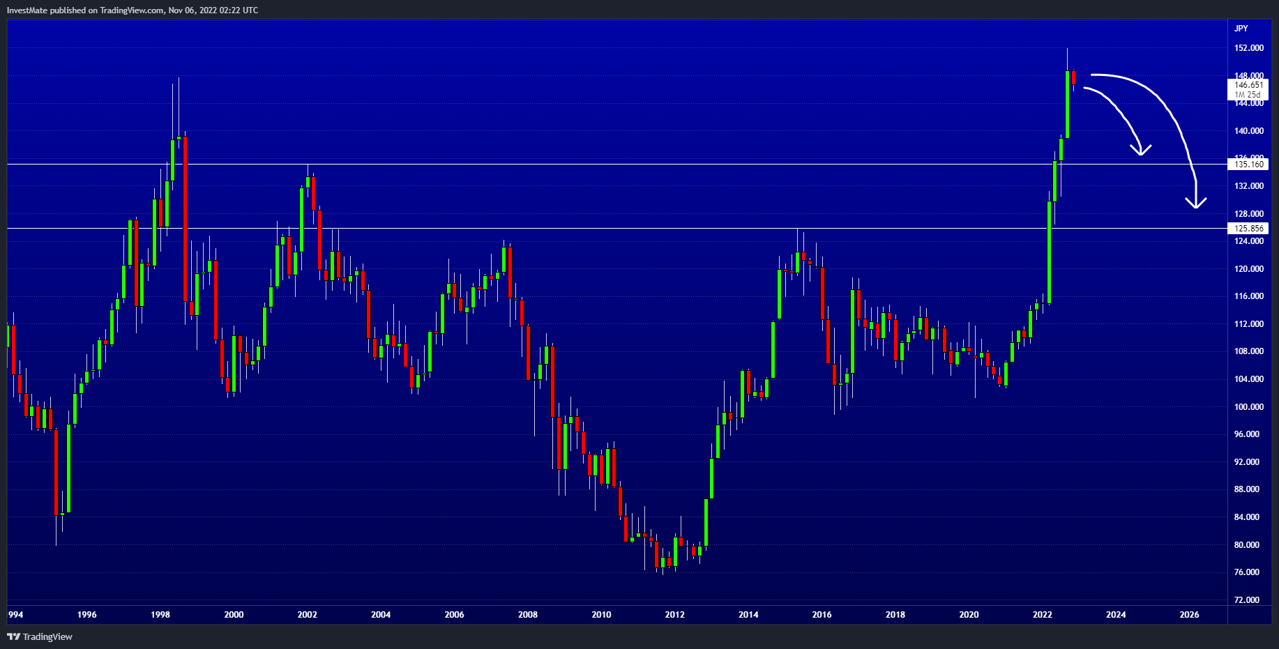 FX:USDJPY Chart Image by InvestMate