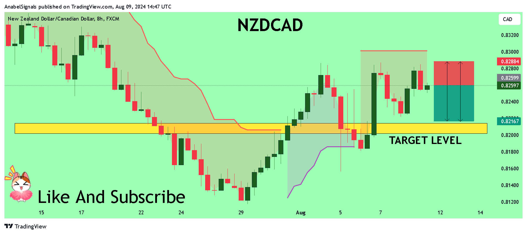 FX:NZDCAD Chart Image by AnabelSignals