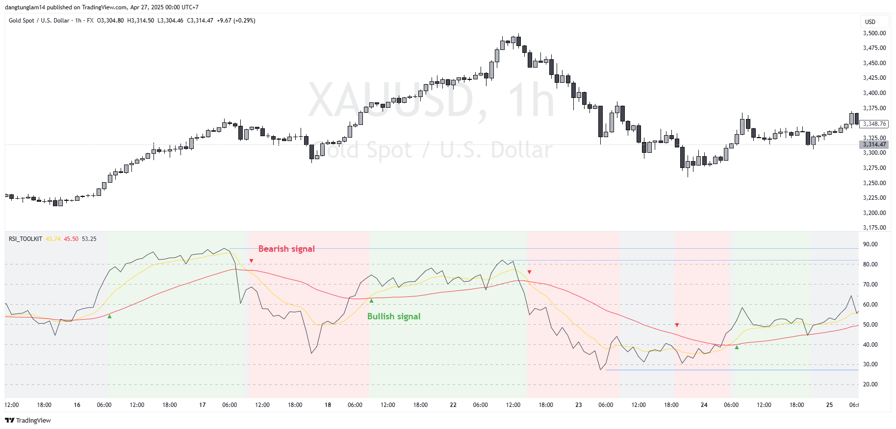 FX:XAUUSD Chart Image by dangtunglam14