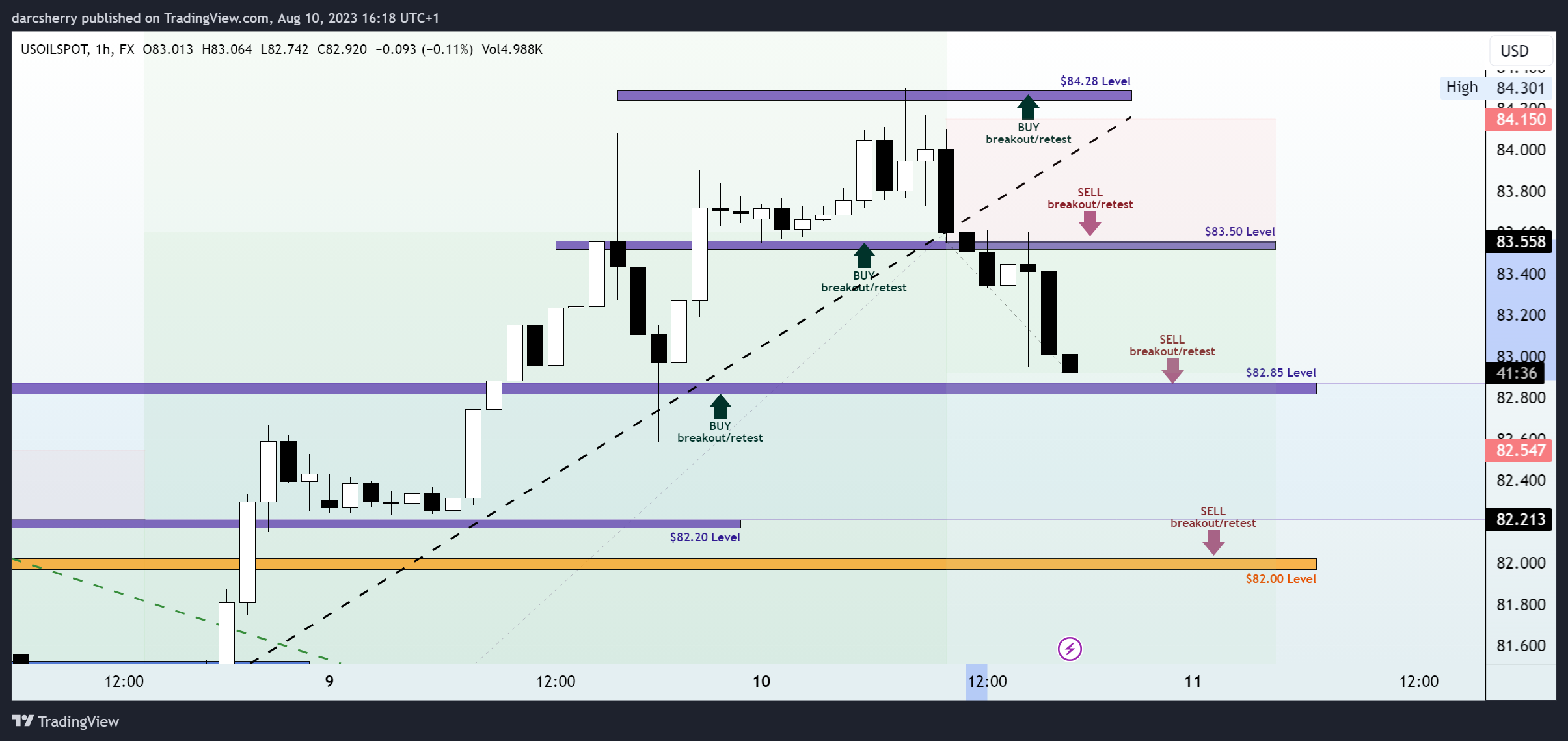 FX:USOILSPOT Chart Image by darcsherry