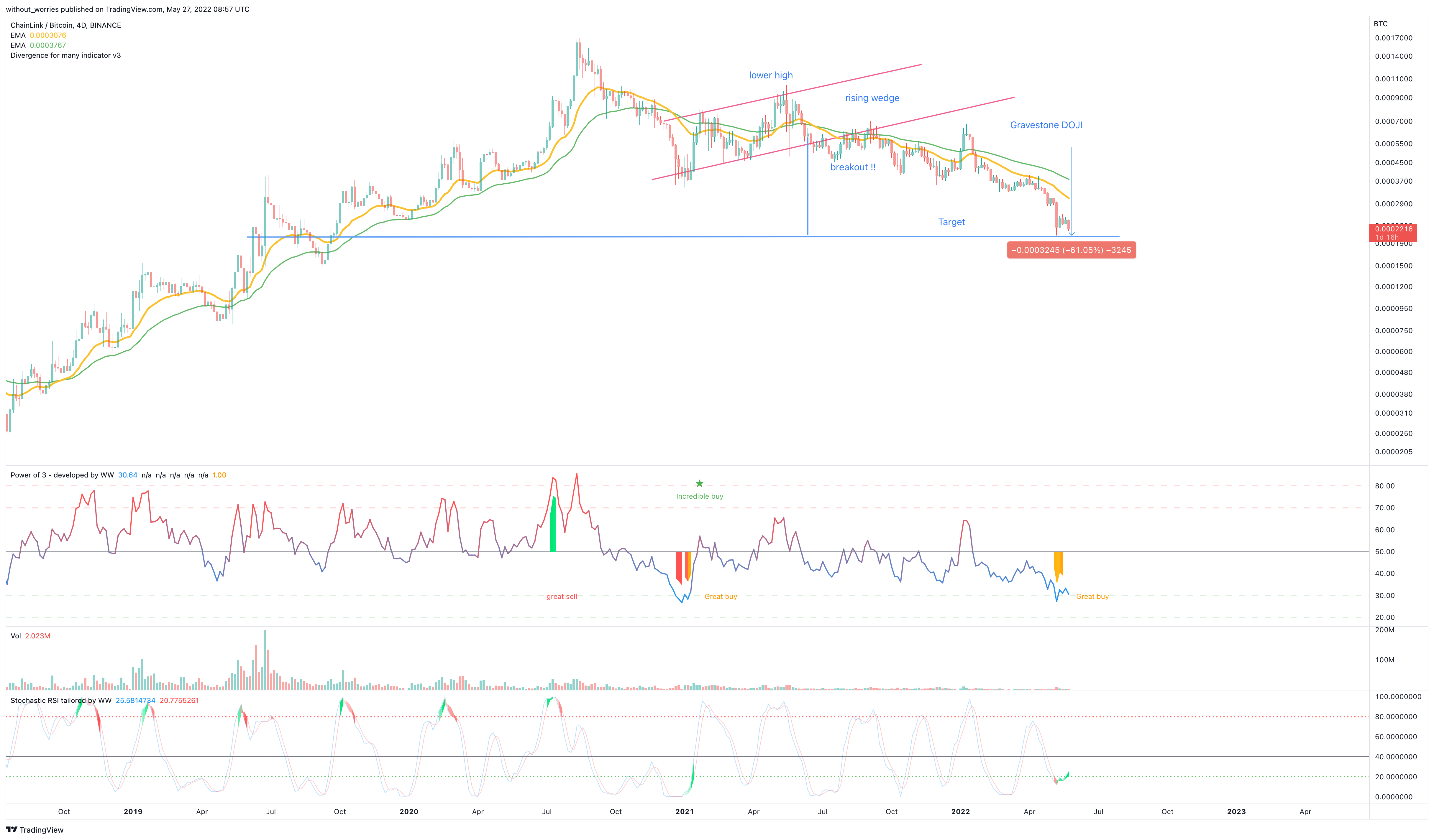 BINANCE:LINKBTC Chart Image by without_worries
